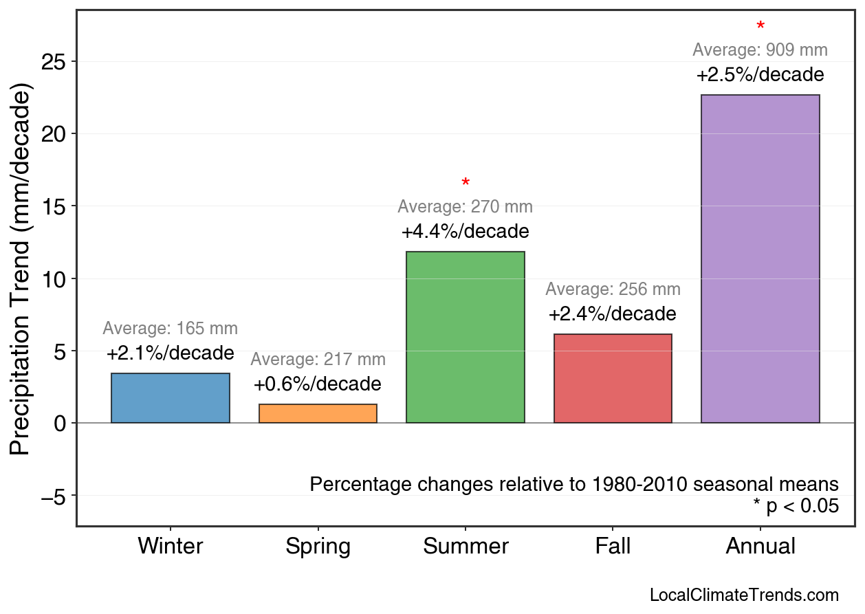 Precipitation Seasonal Trends