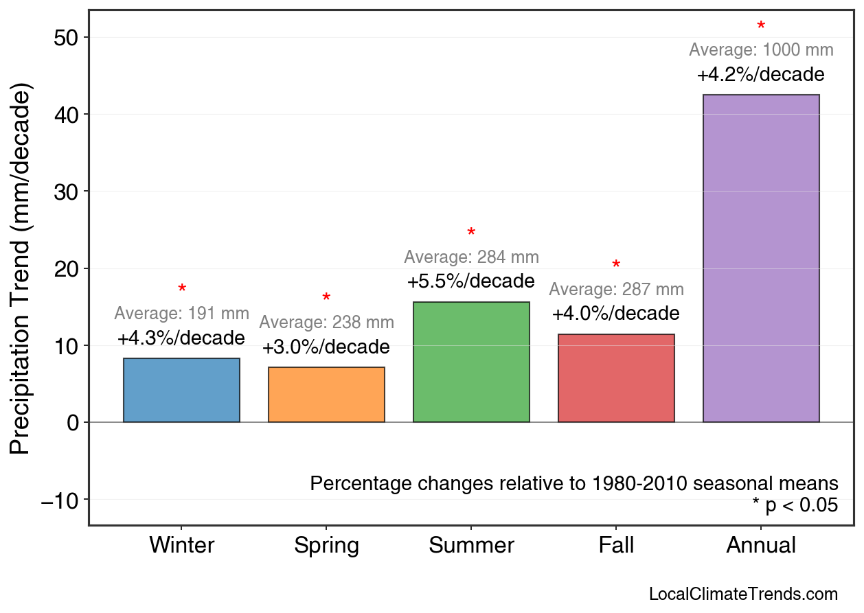 Precipitation Seasonal Trends