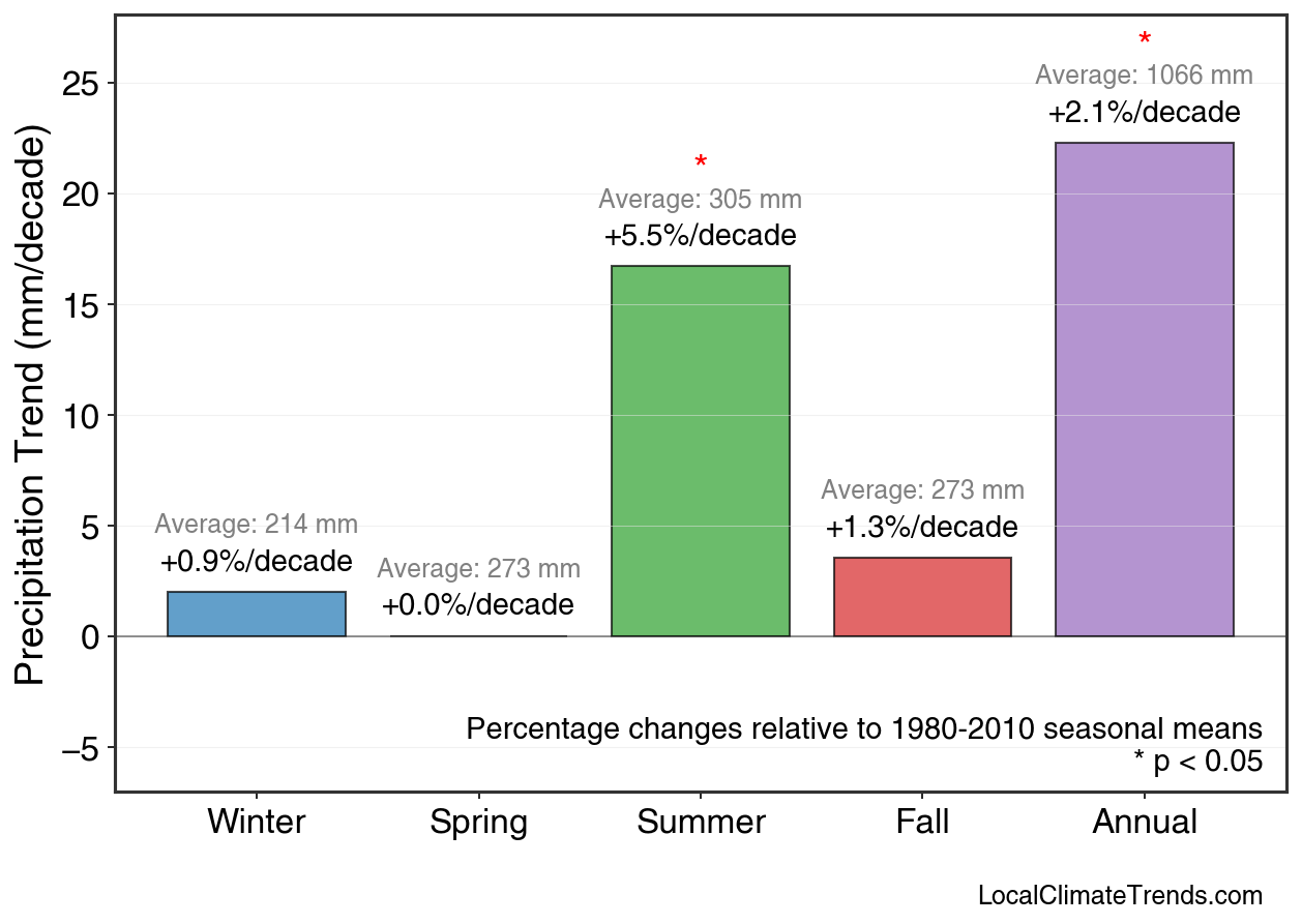 Precipitation Seasonal Trends