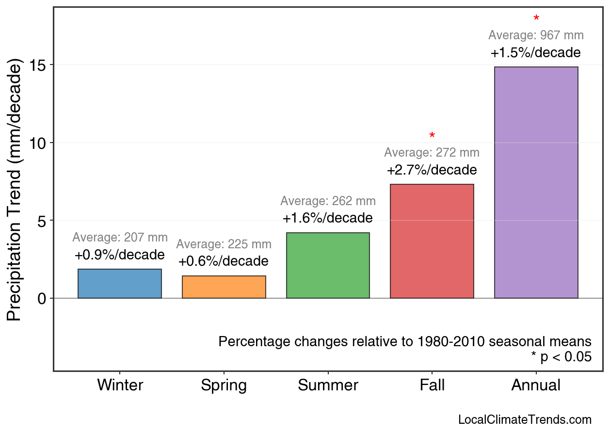 Precipitation Seasonal Trends