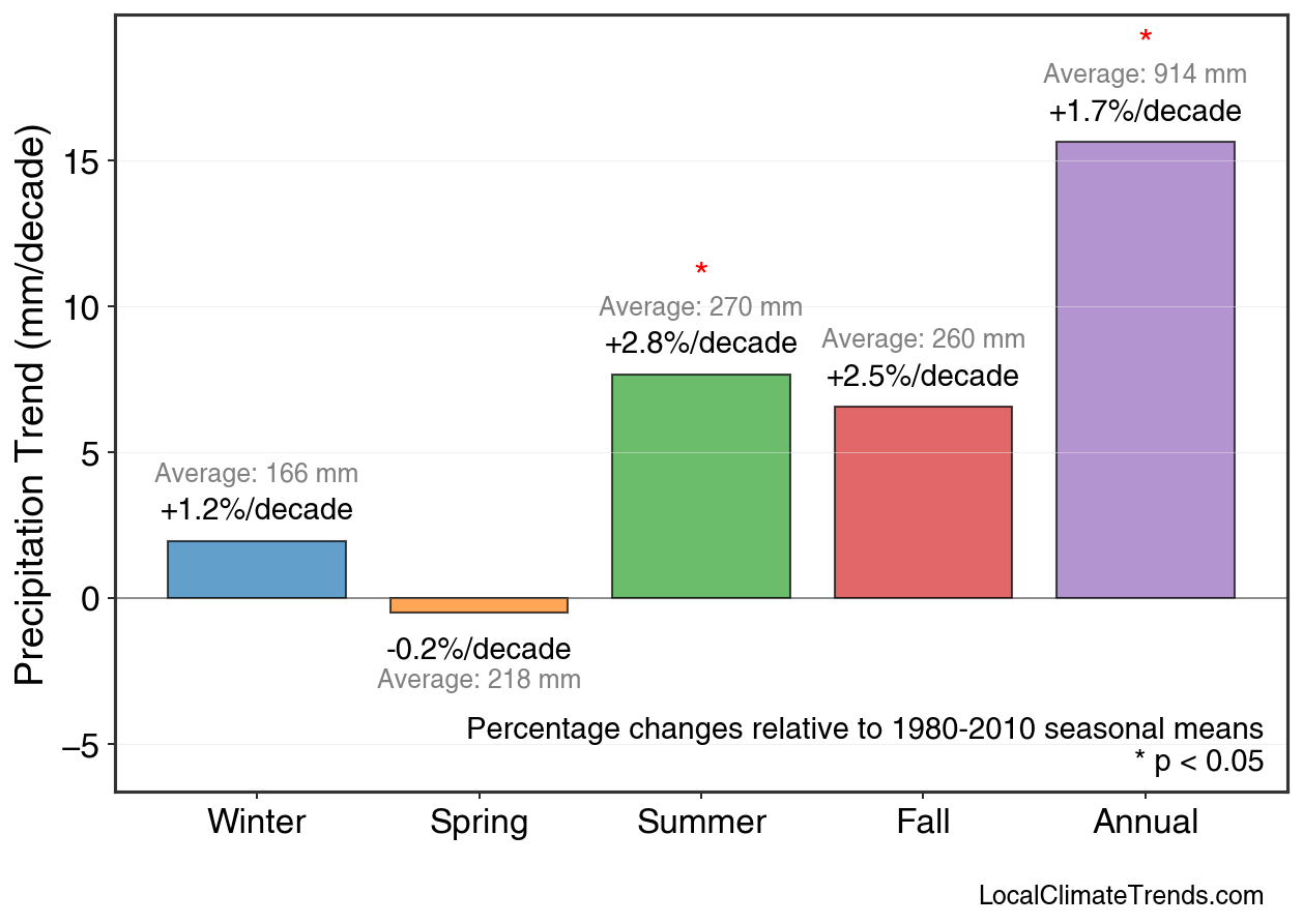 Precipitation Seasonal Trends