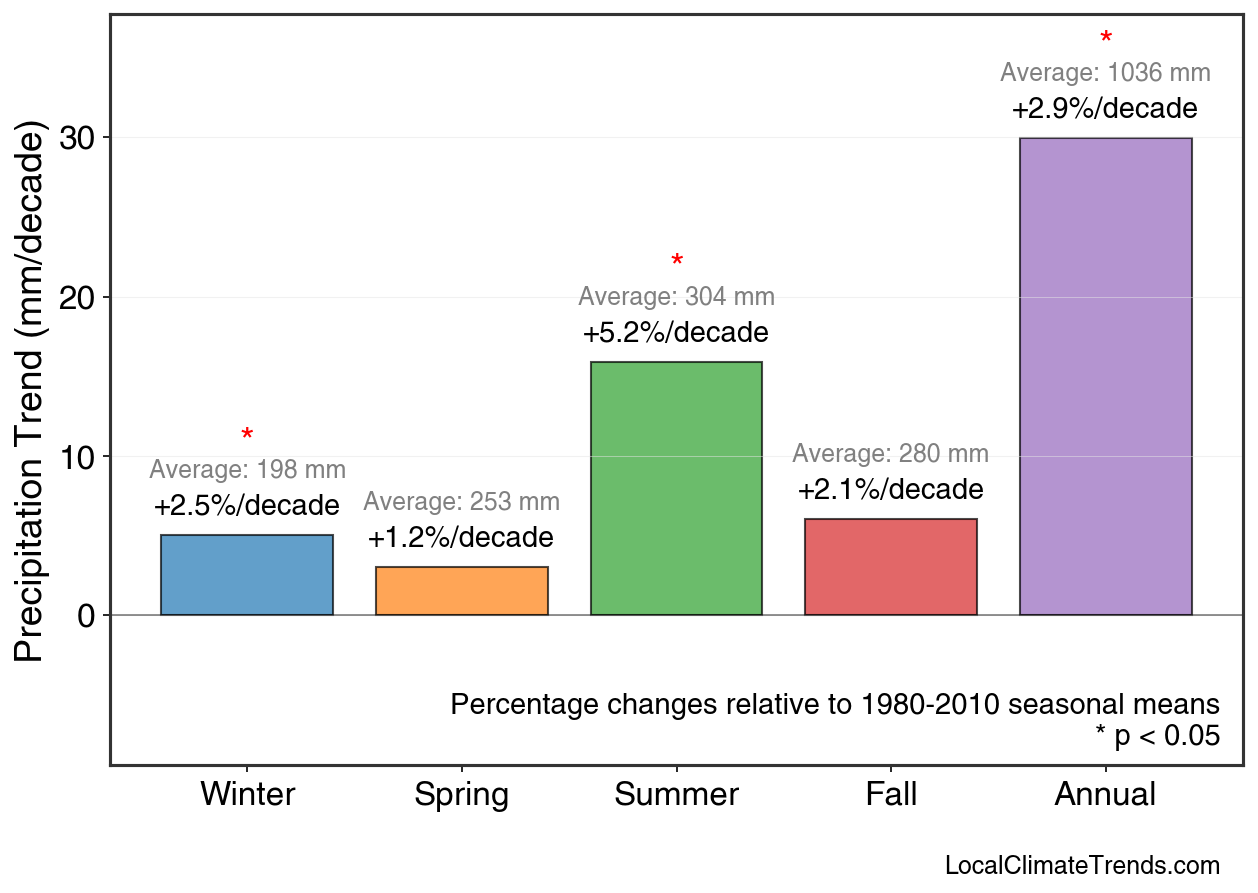 Precipitation Seasonal Trends
