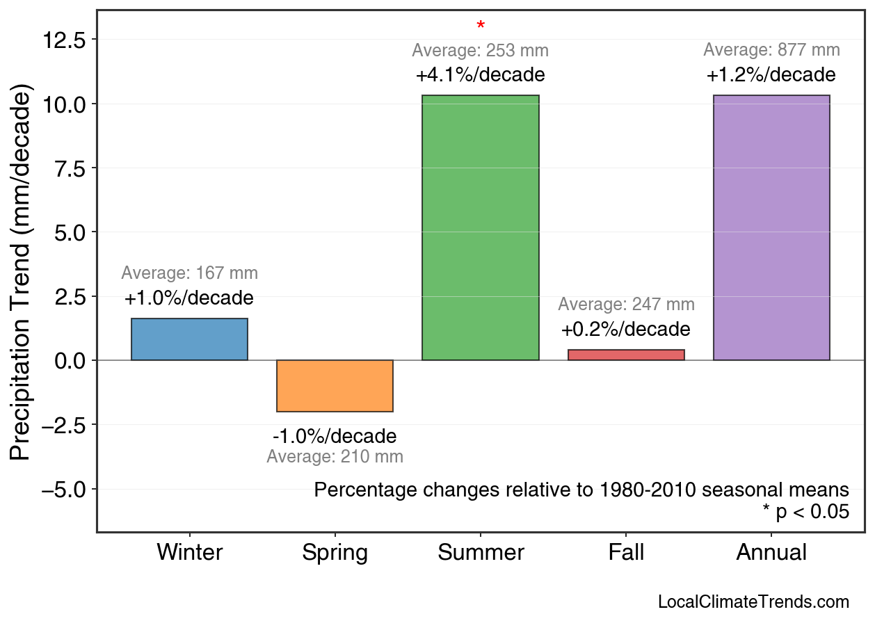 Precipitation Seasonal Trends