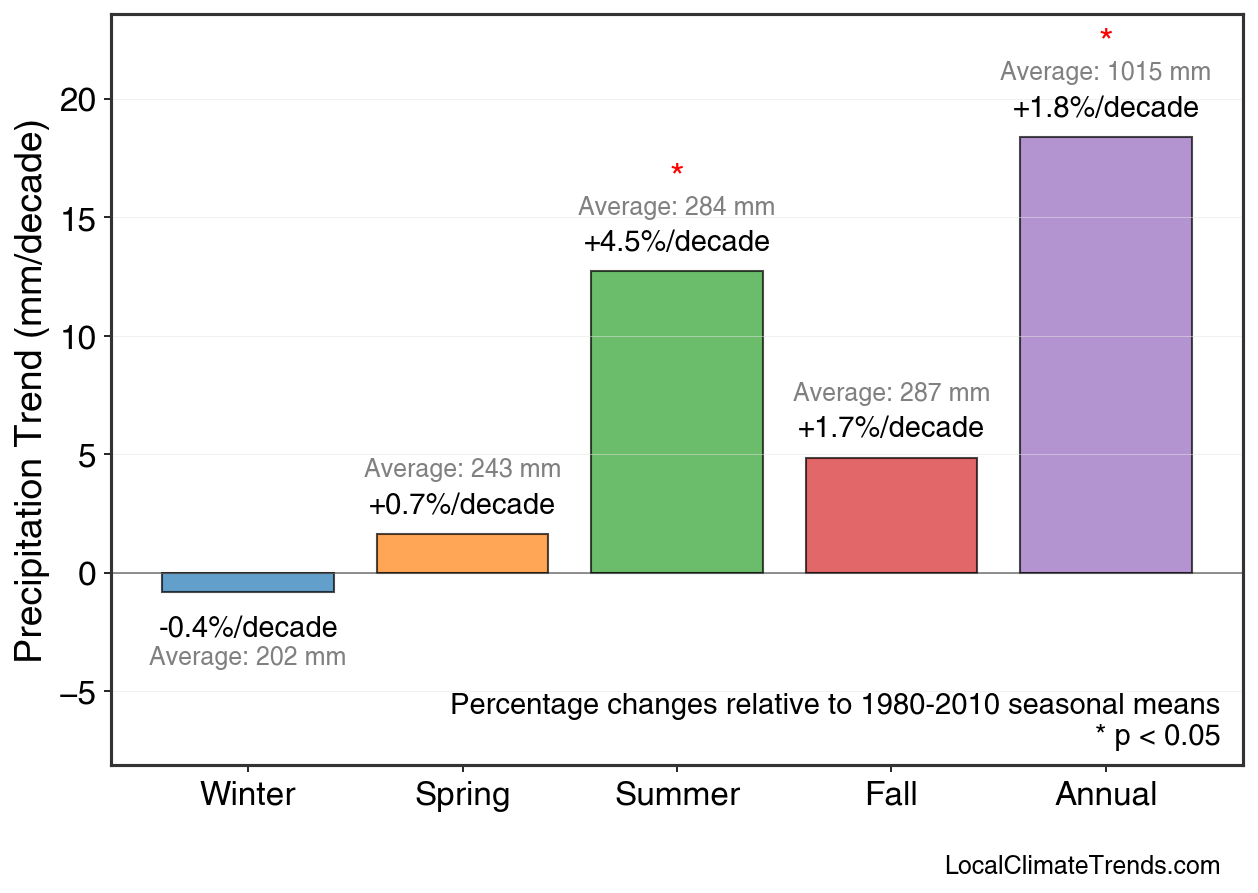 Precipitation Seasonal Trends