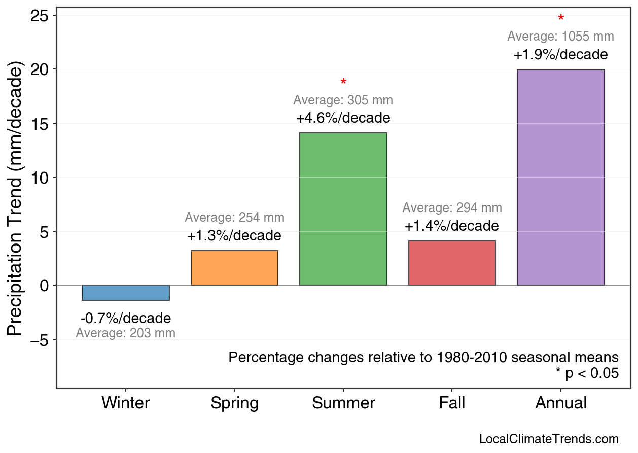Precipitation Seasonal Trends