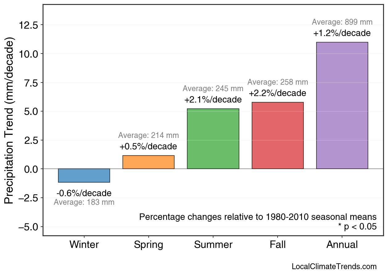 Precipitation Seasonal Trends