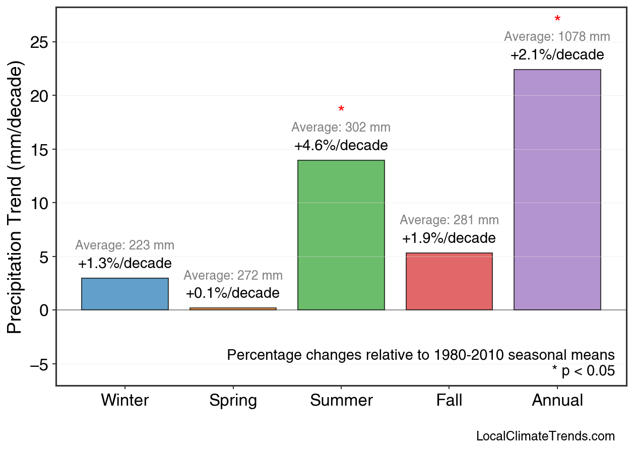 Precipitation Seasonal Trends