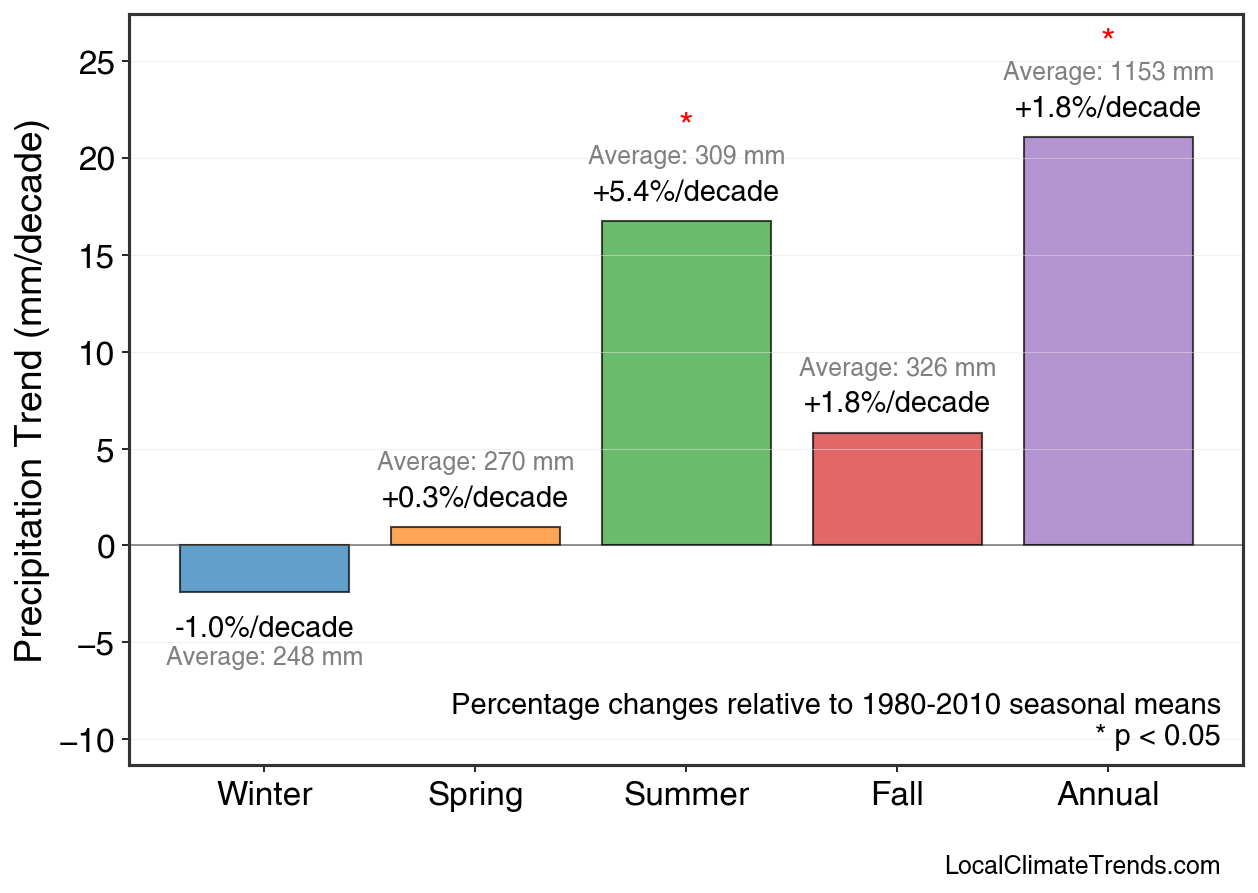 Precipitation Seasonal Trends