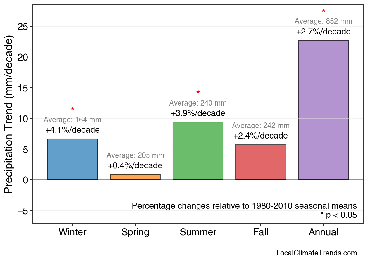 Precipitation Seasonal Trends
