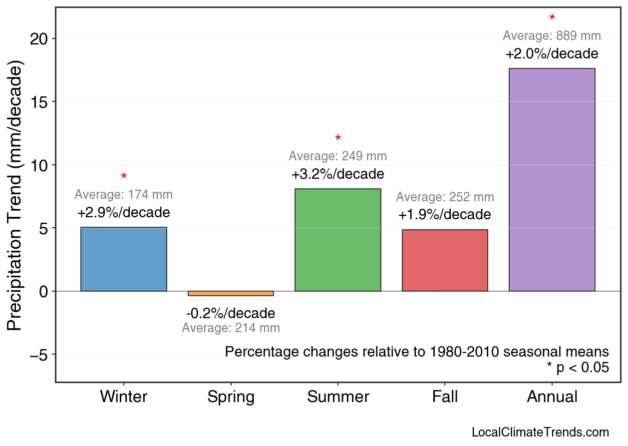 Precipitation Seasonal Trends
