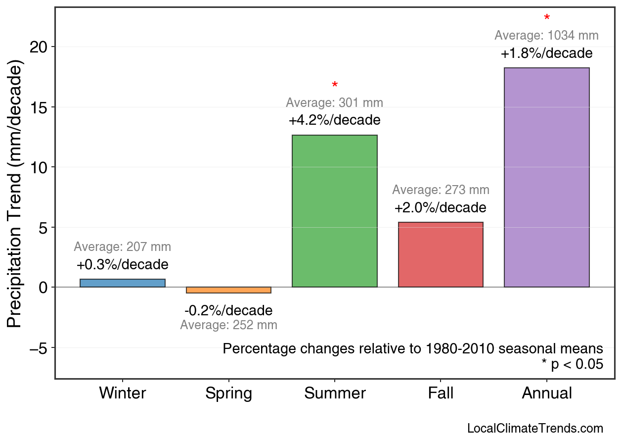 Precipitation Seasonal Trends