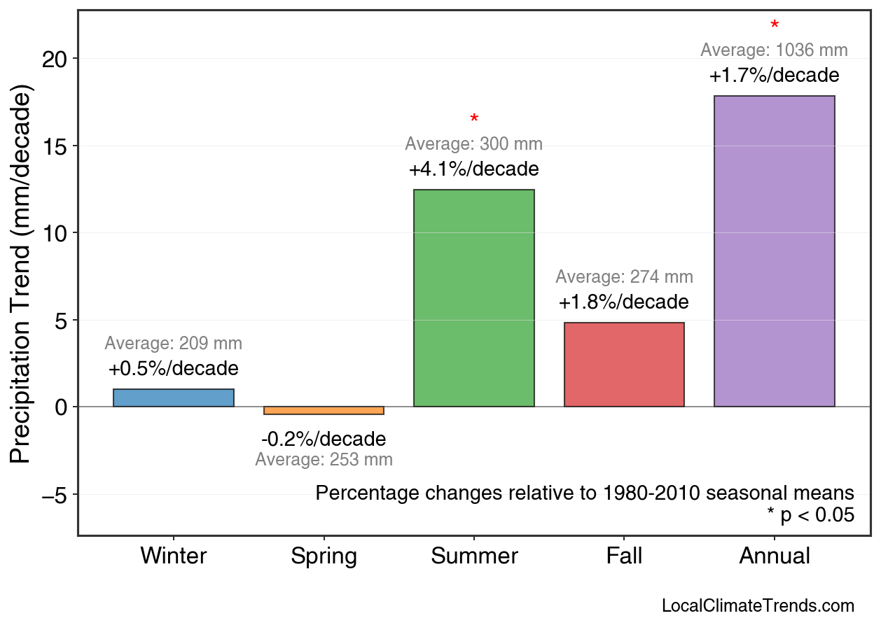 Precipitation Seasonal Trends