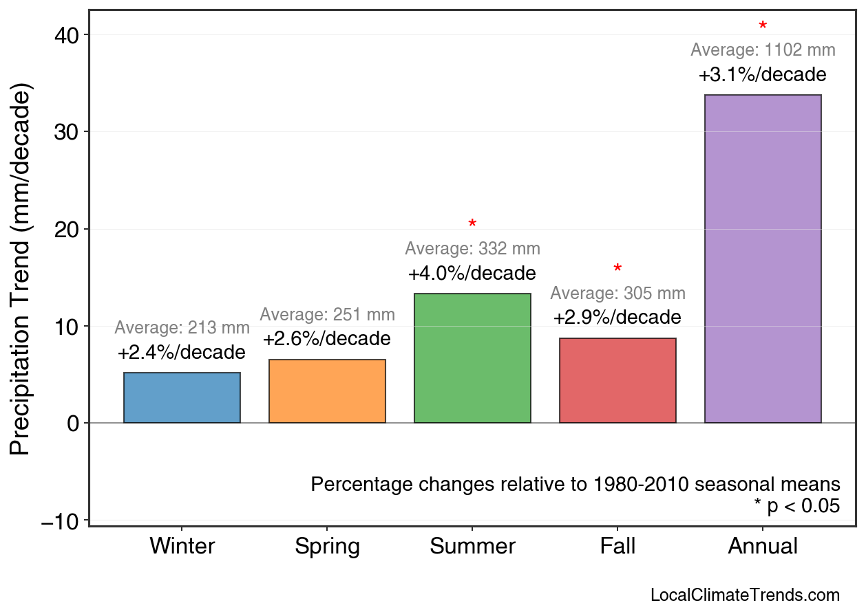 Precipitation Seasonal Trends