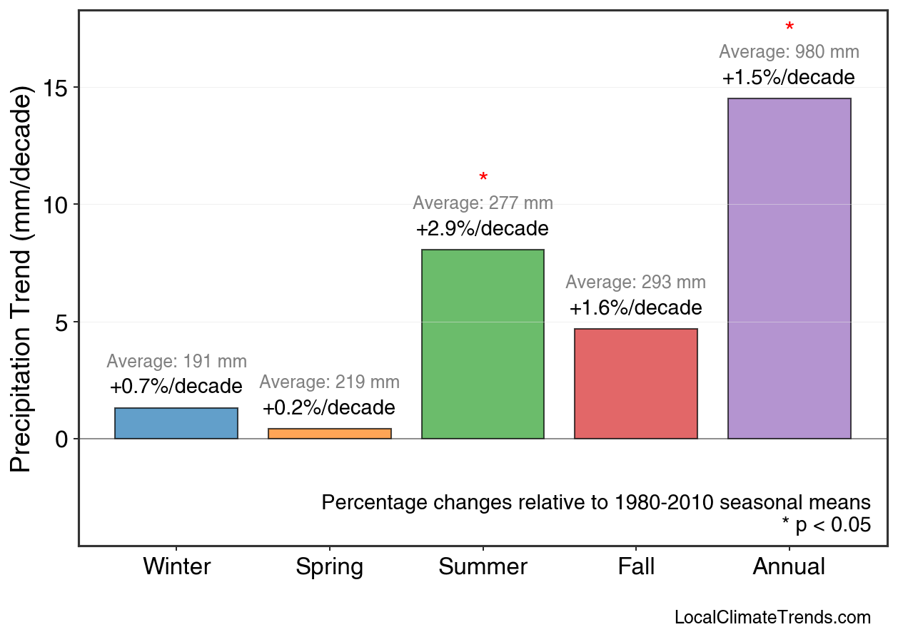 Precipitation Seasonal Trends