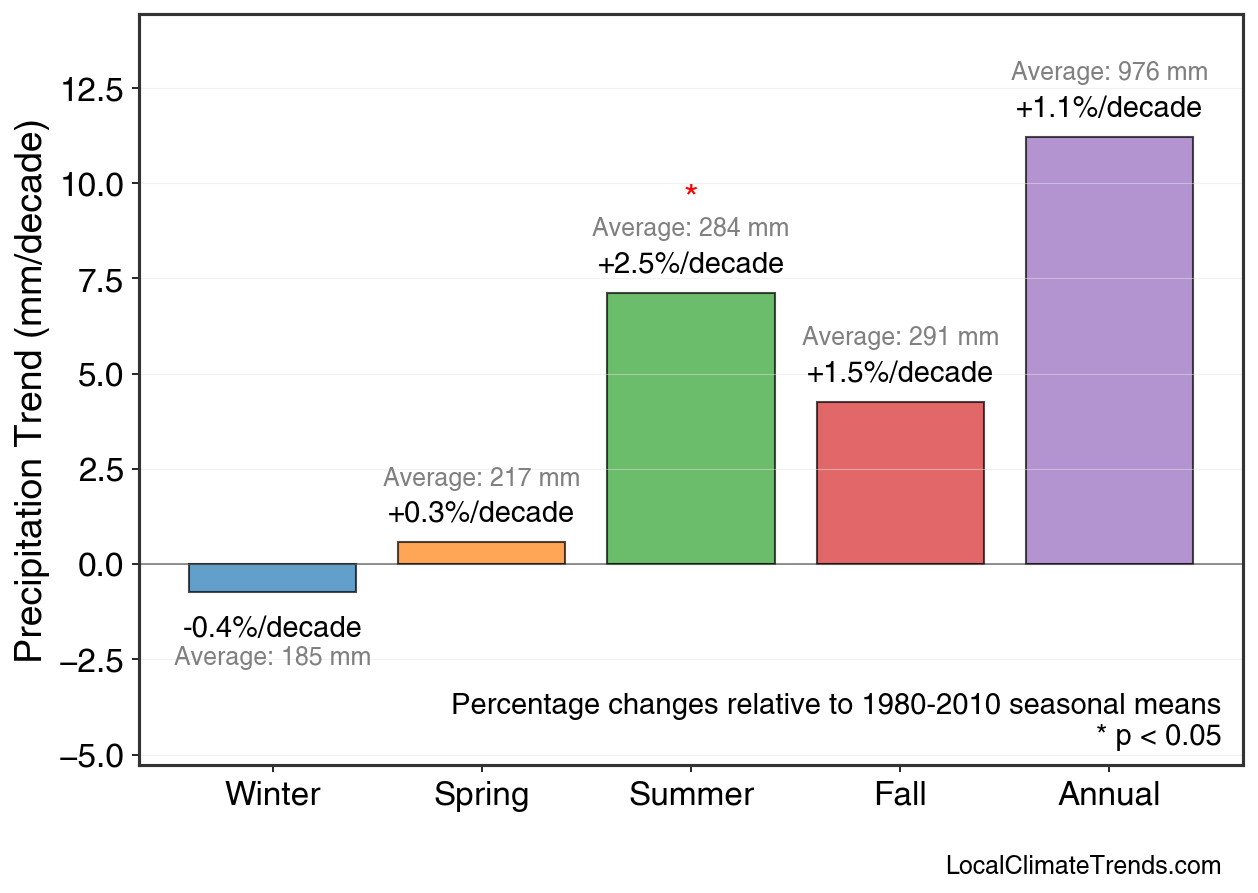 Precipitation Seasonal Trends