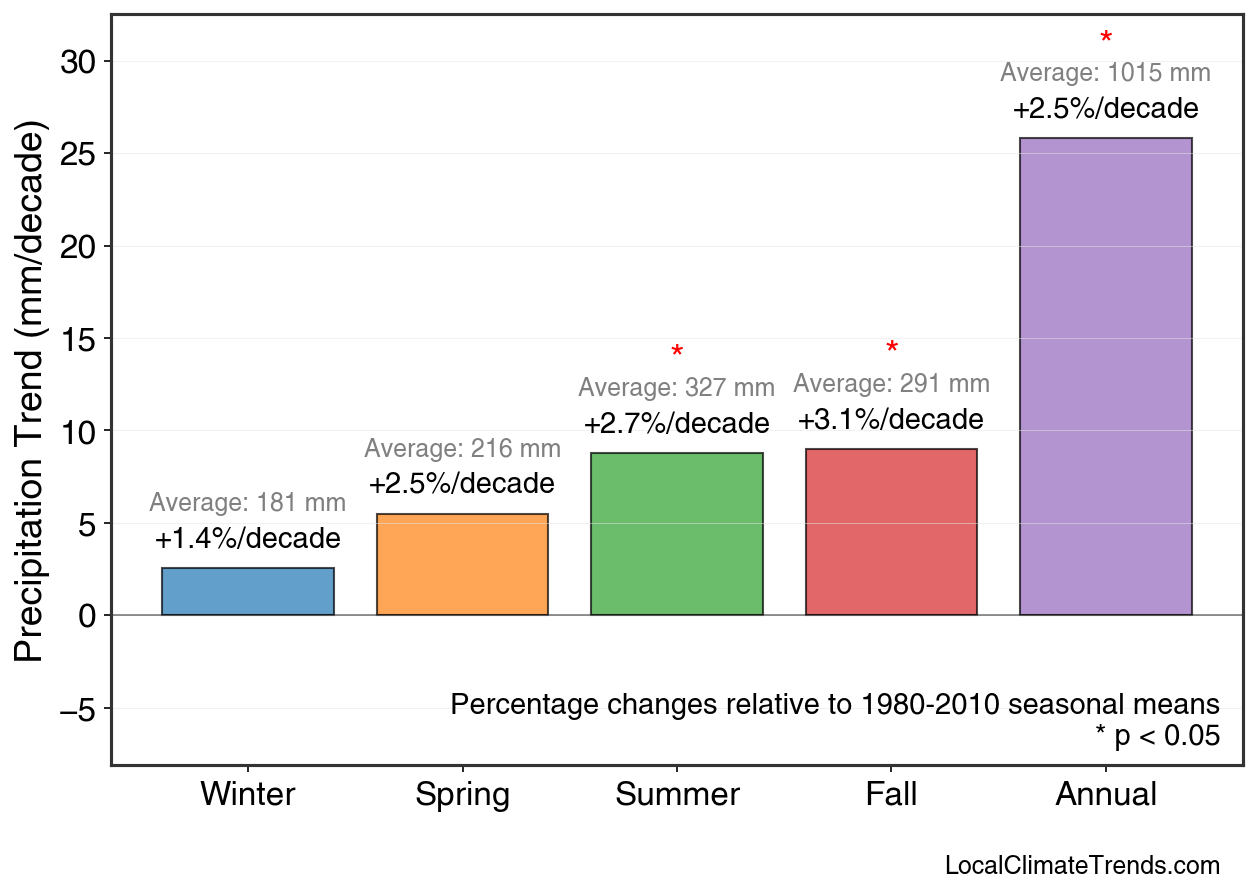 Precipitation Seasonal Trends