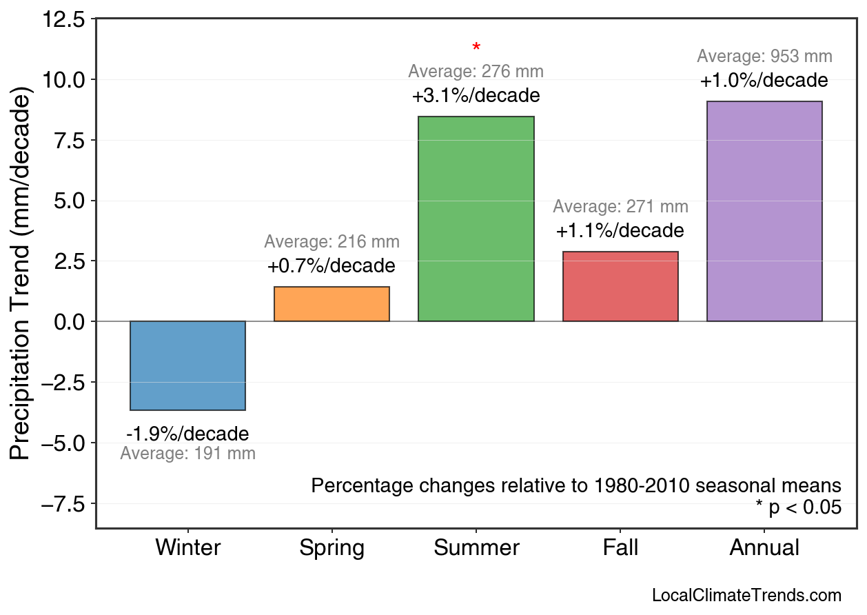 Precipitation Seasonal Trends