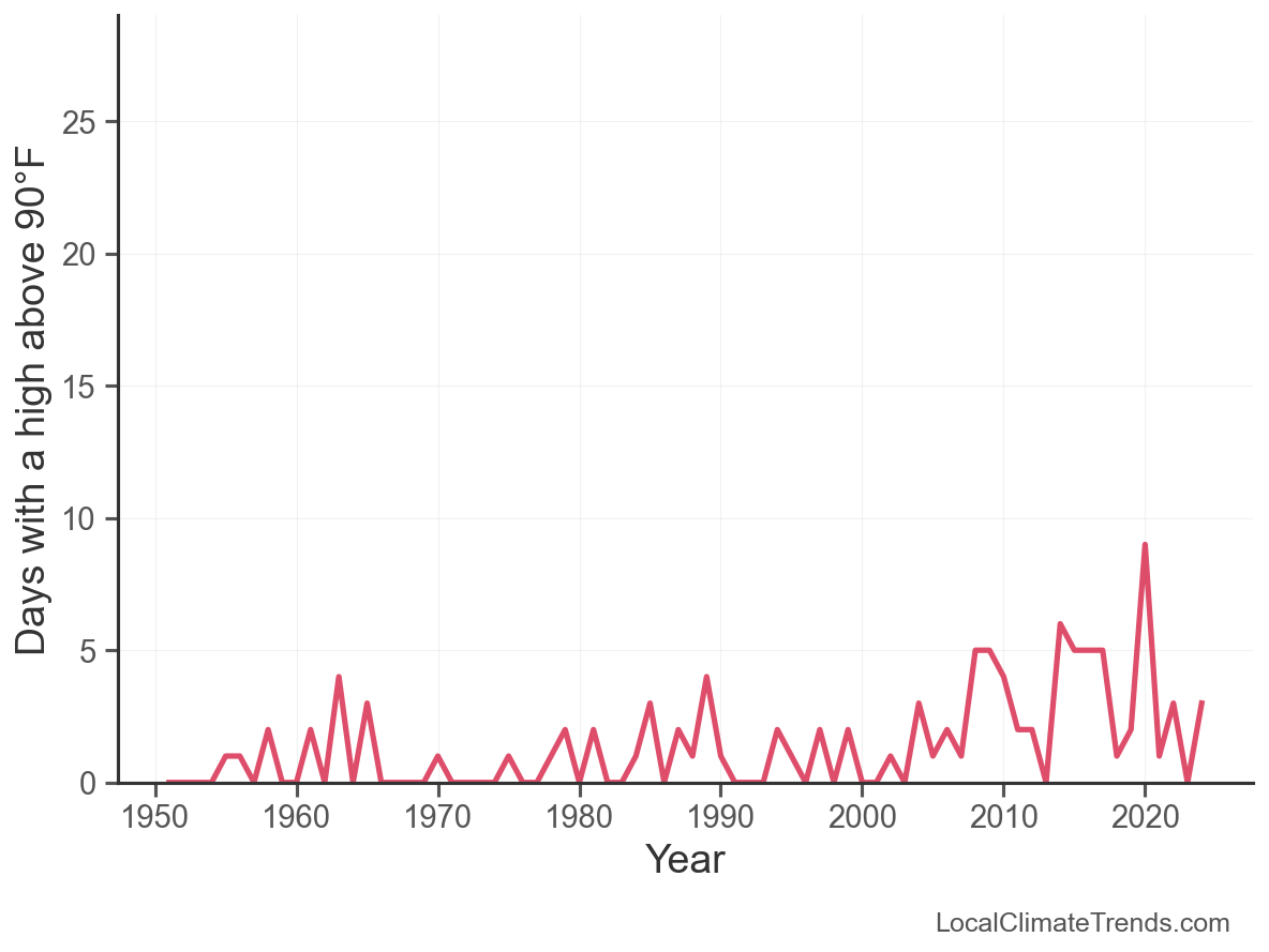 Days Above 90°F