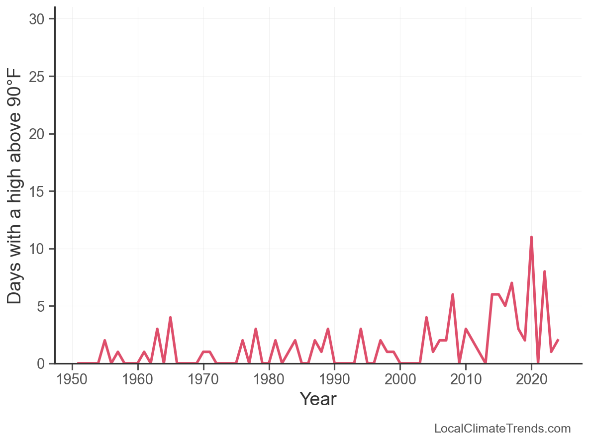 Days Above 90°F