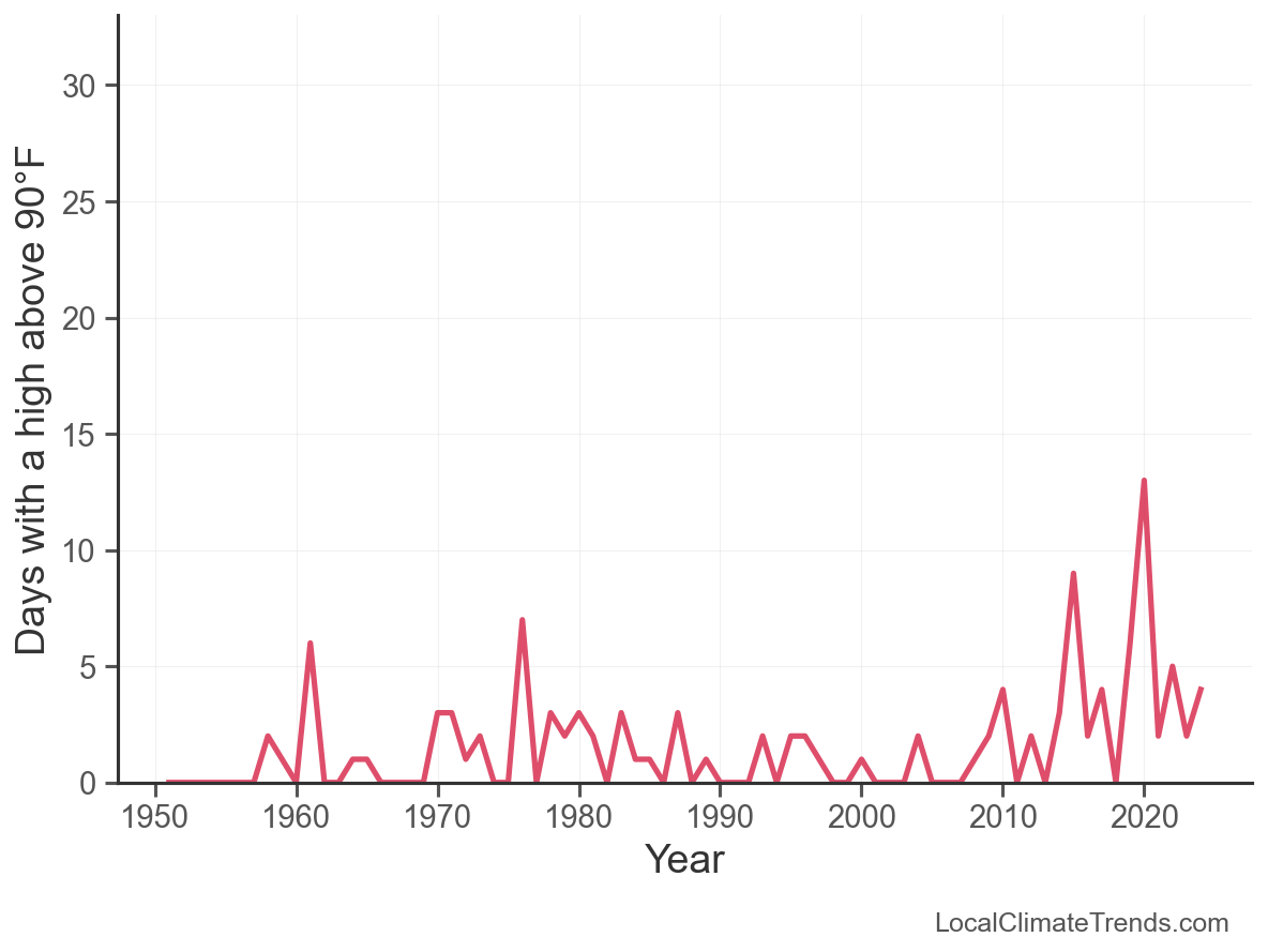 Days Above 90°F