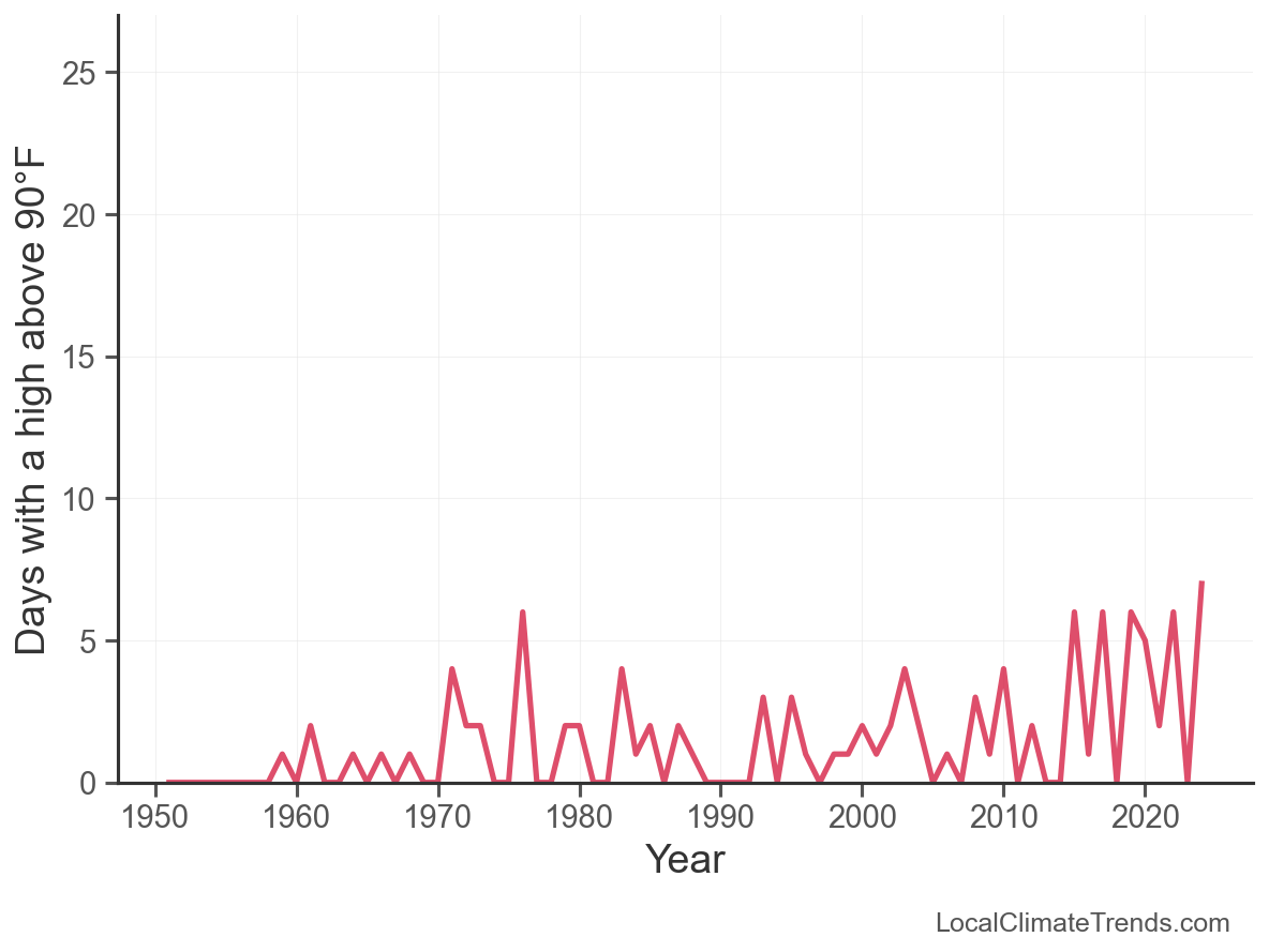 Days Above 90°F