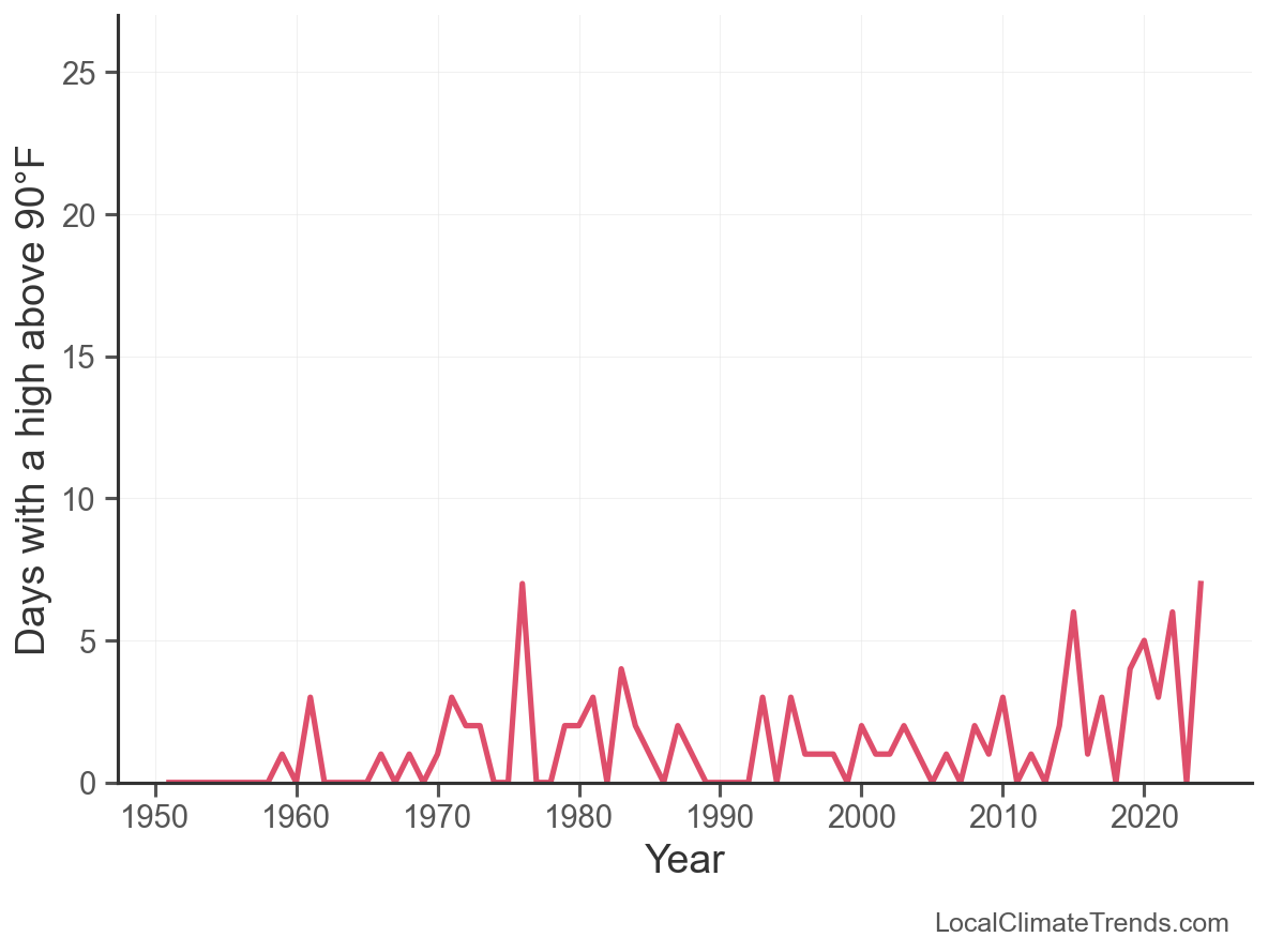 Days Above 90°F
