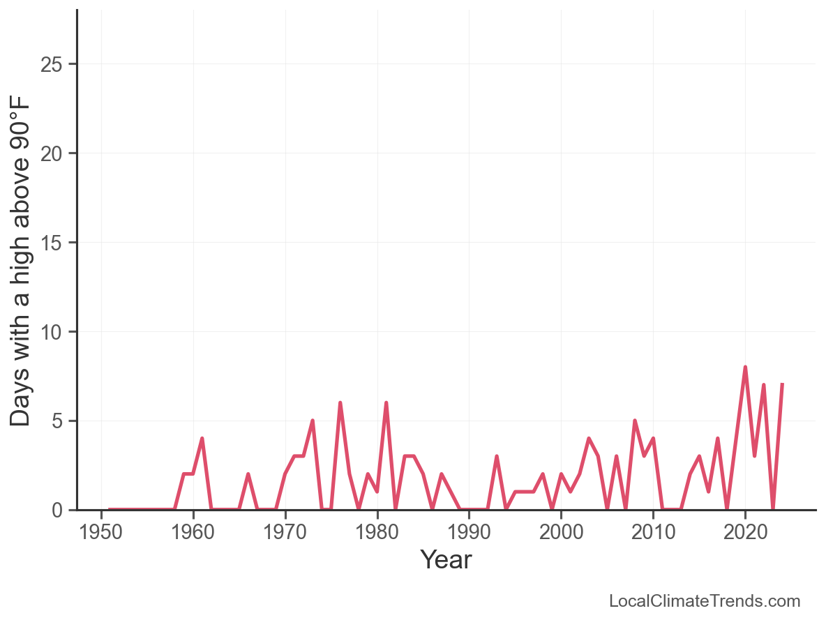 Days Above 90°F