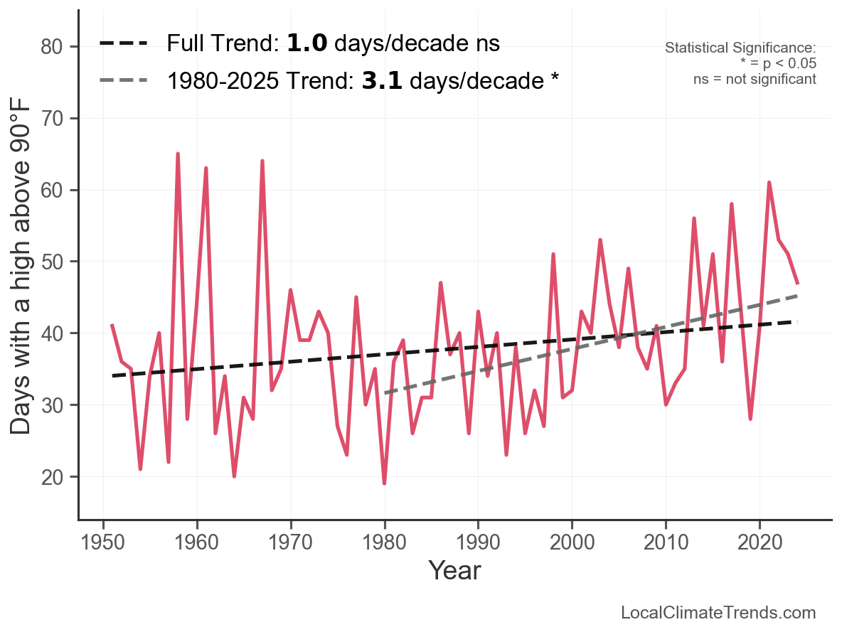 Tri-Cities Climate Change Trends (1951-2025) | Temperature ...